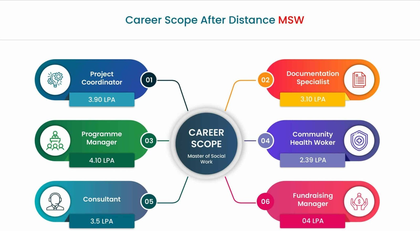 Online MSW