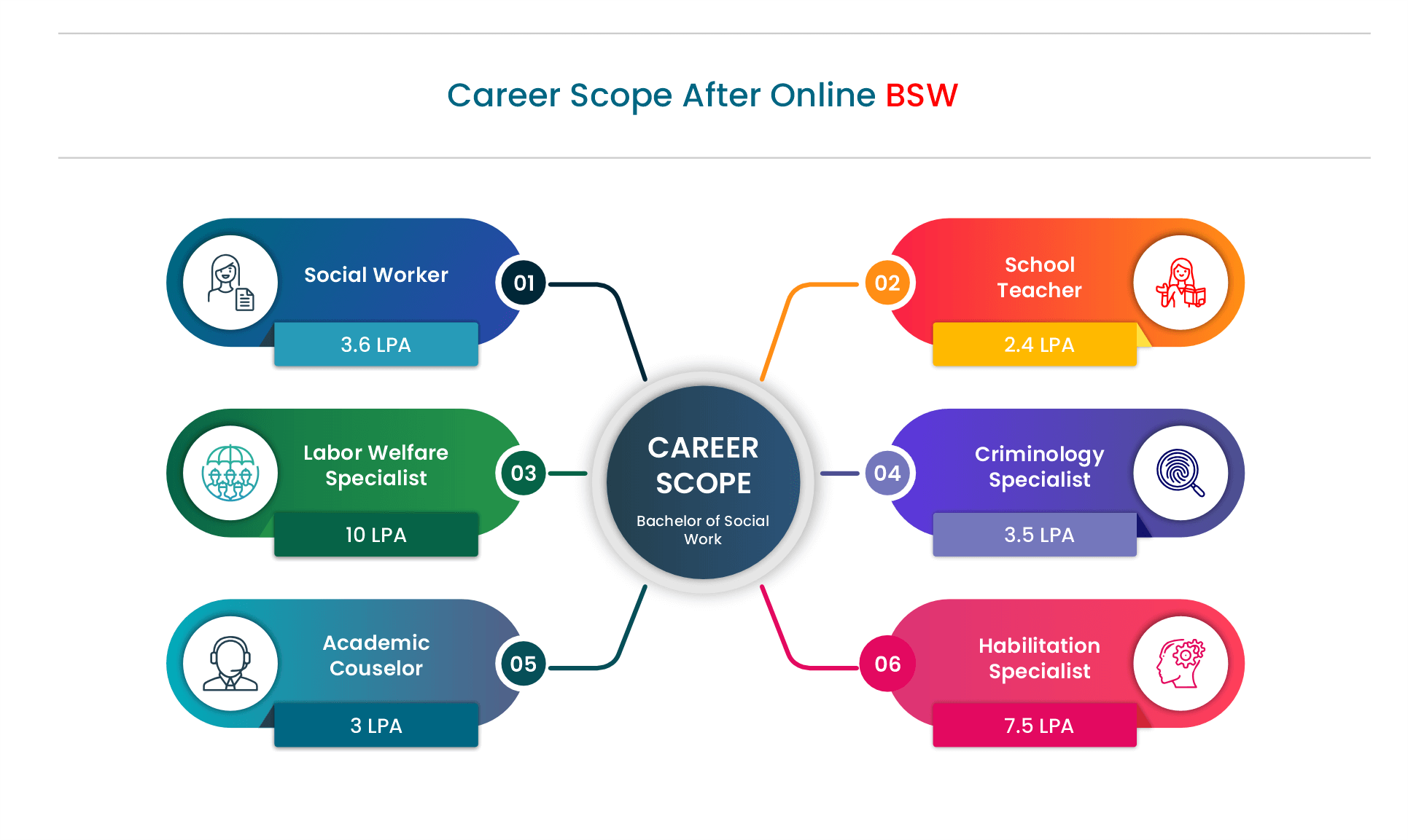 Online BSW Degree
