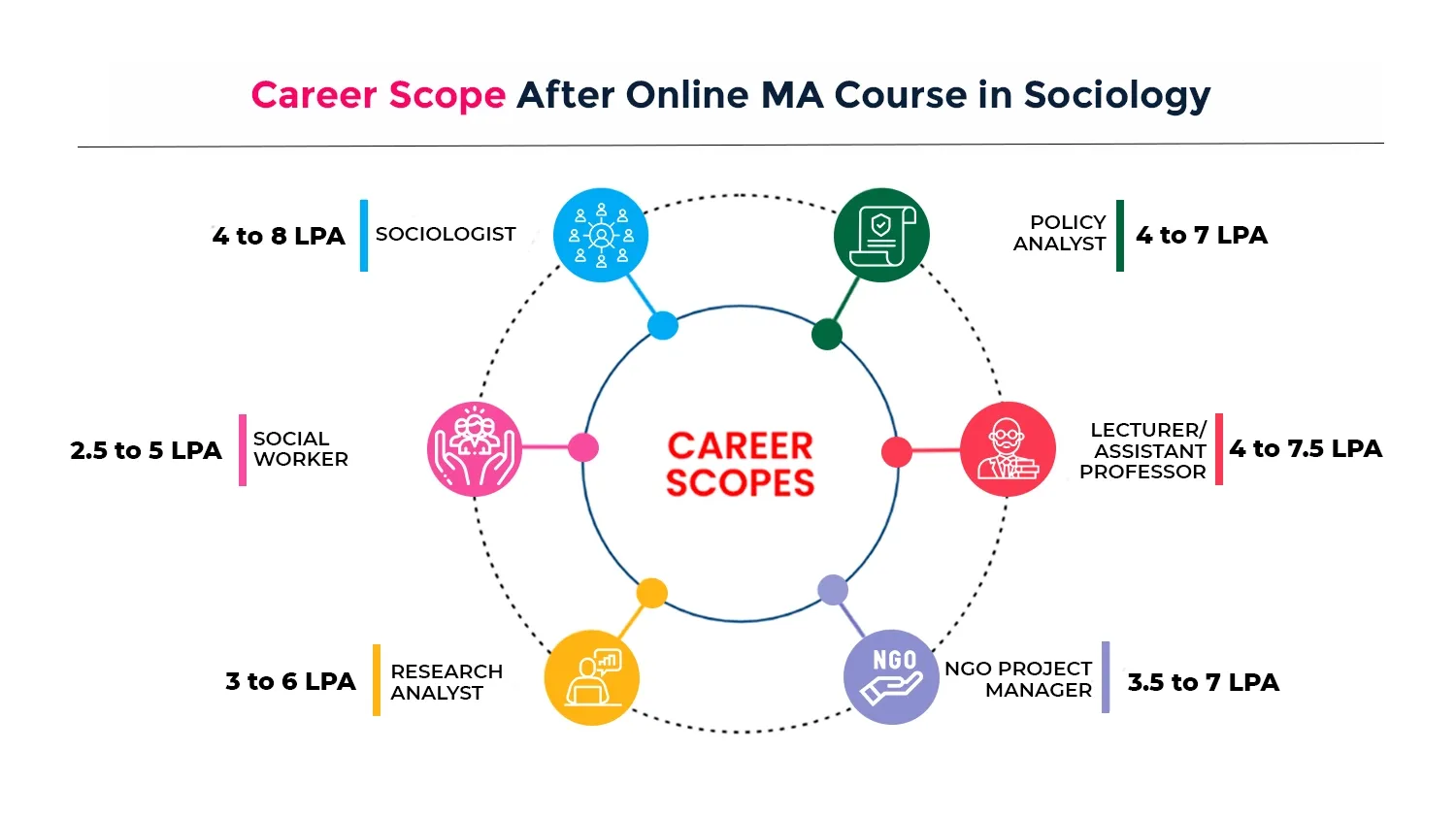 Online MA in Sociology career scope