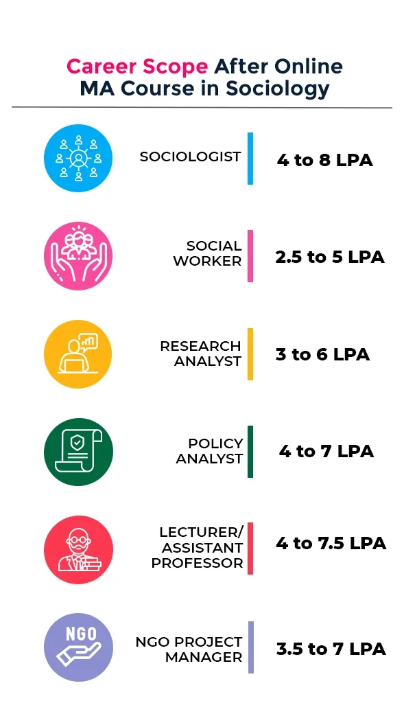 Online MA in Sociology career scope