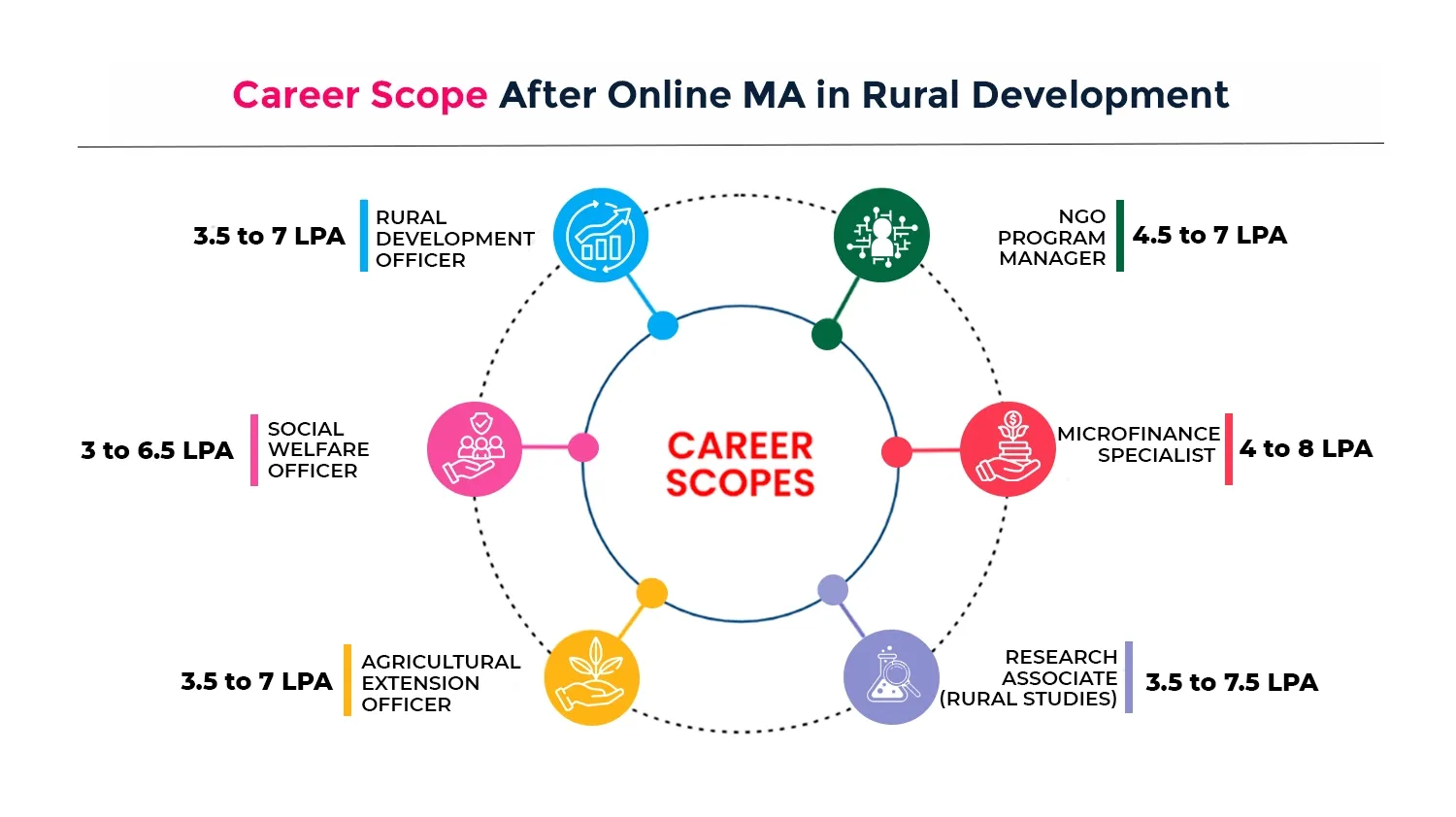 Online MA in Rural Development career scope