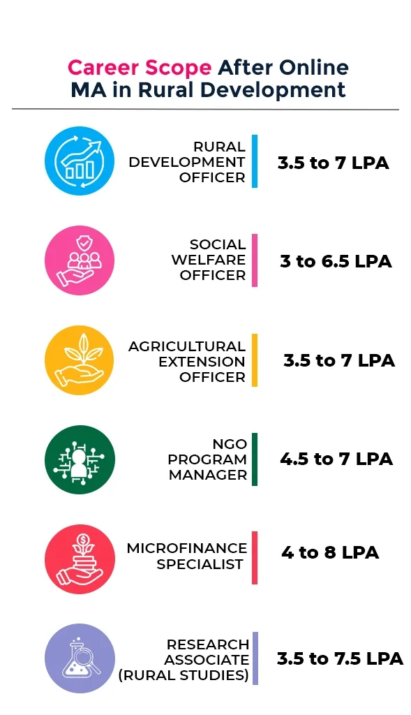 Online MA in Rural Development career scope
