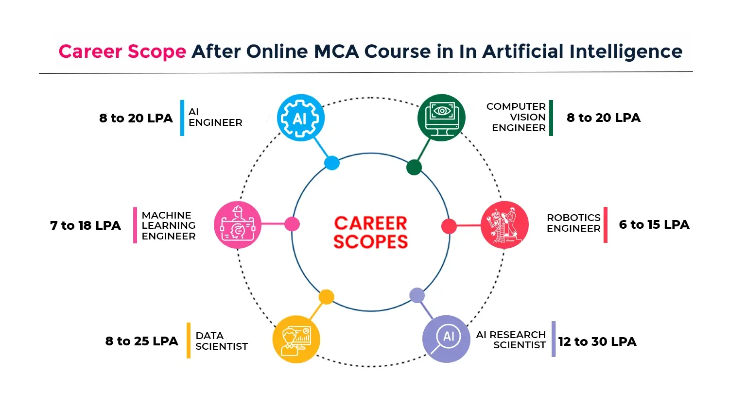 MCA in Artificial Intelligence career