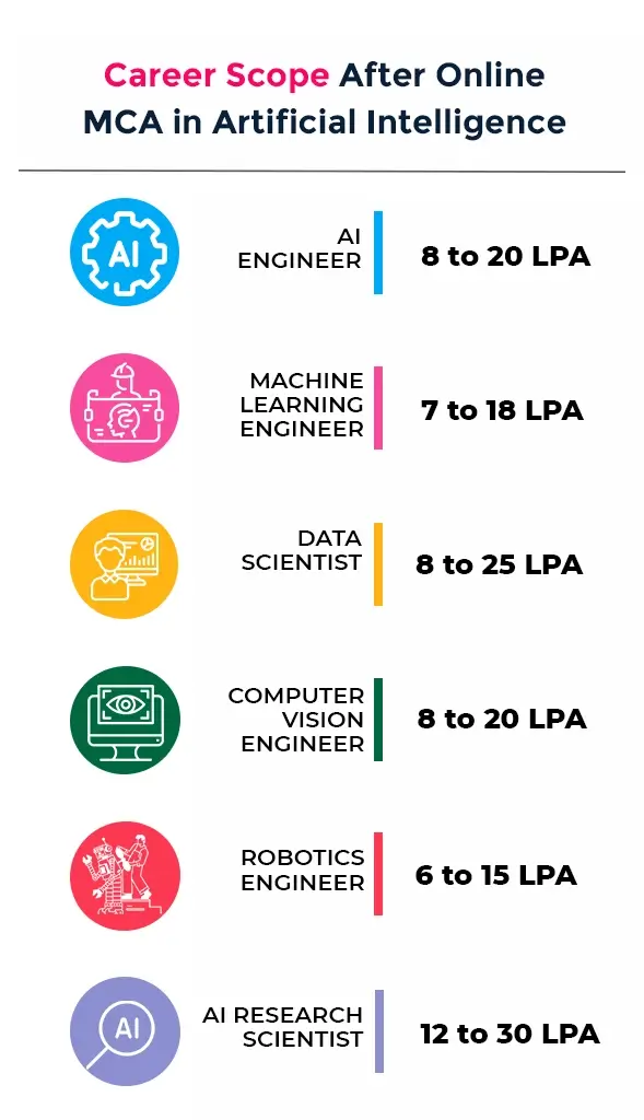 MCA in Artificial Intelligence career
