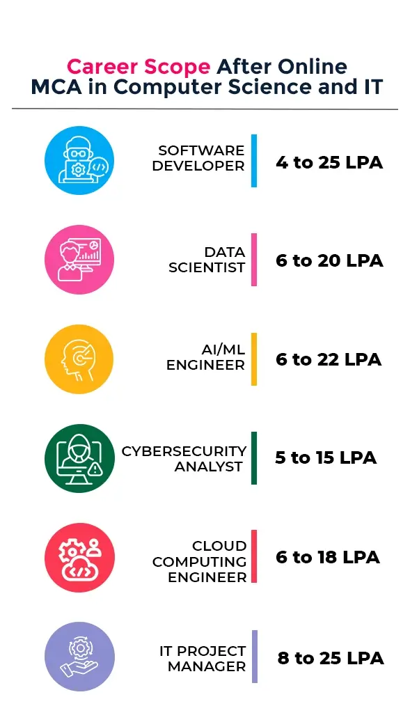 online mca in computer science and it career