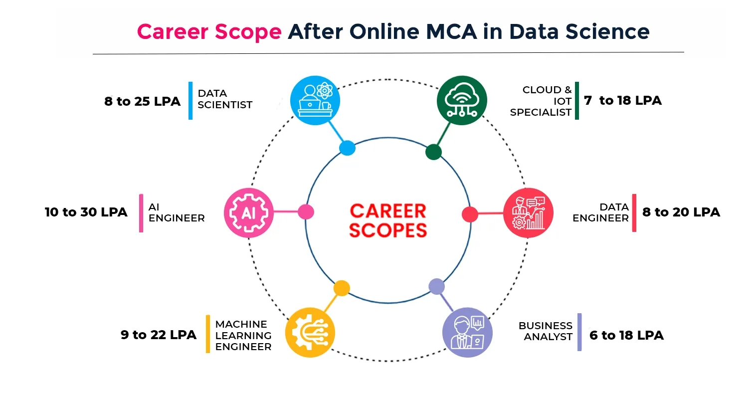 MCA in Data Science Career