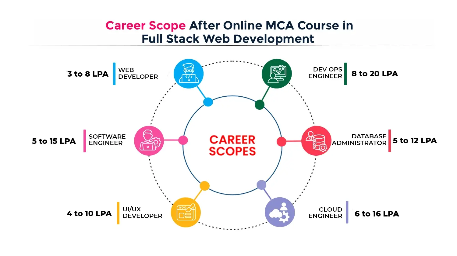mca in full stack web development career