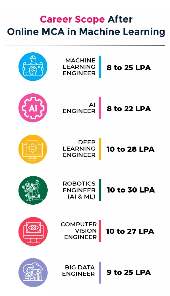 MCA in Machine Learning Career
