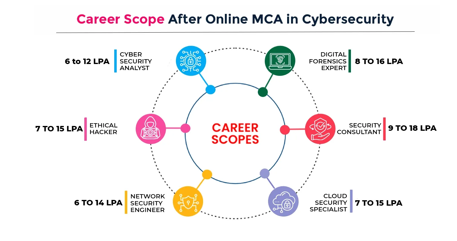 MCA in cybersecurity career